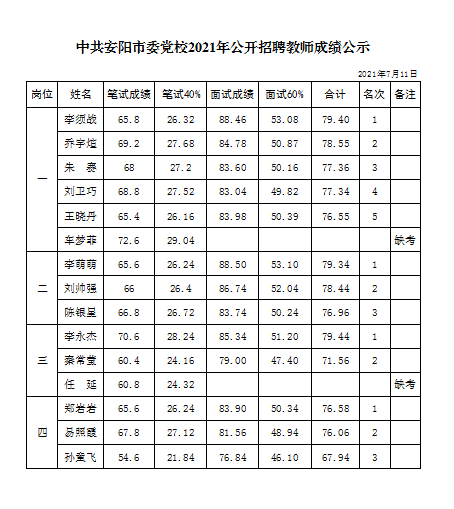 2021年公开招聘教师成绩公示